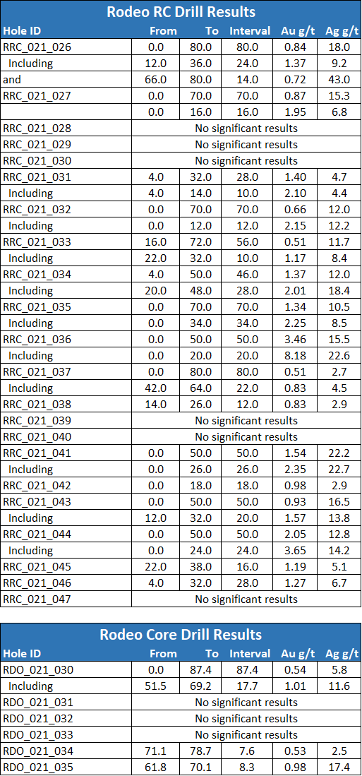 Significant results are summarized in the table