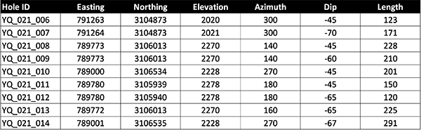 Table 2