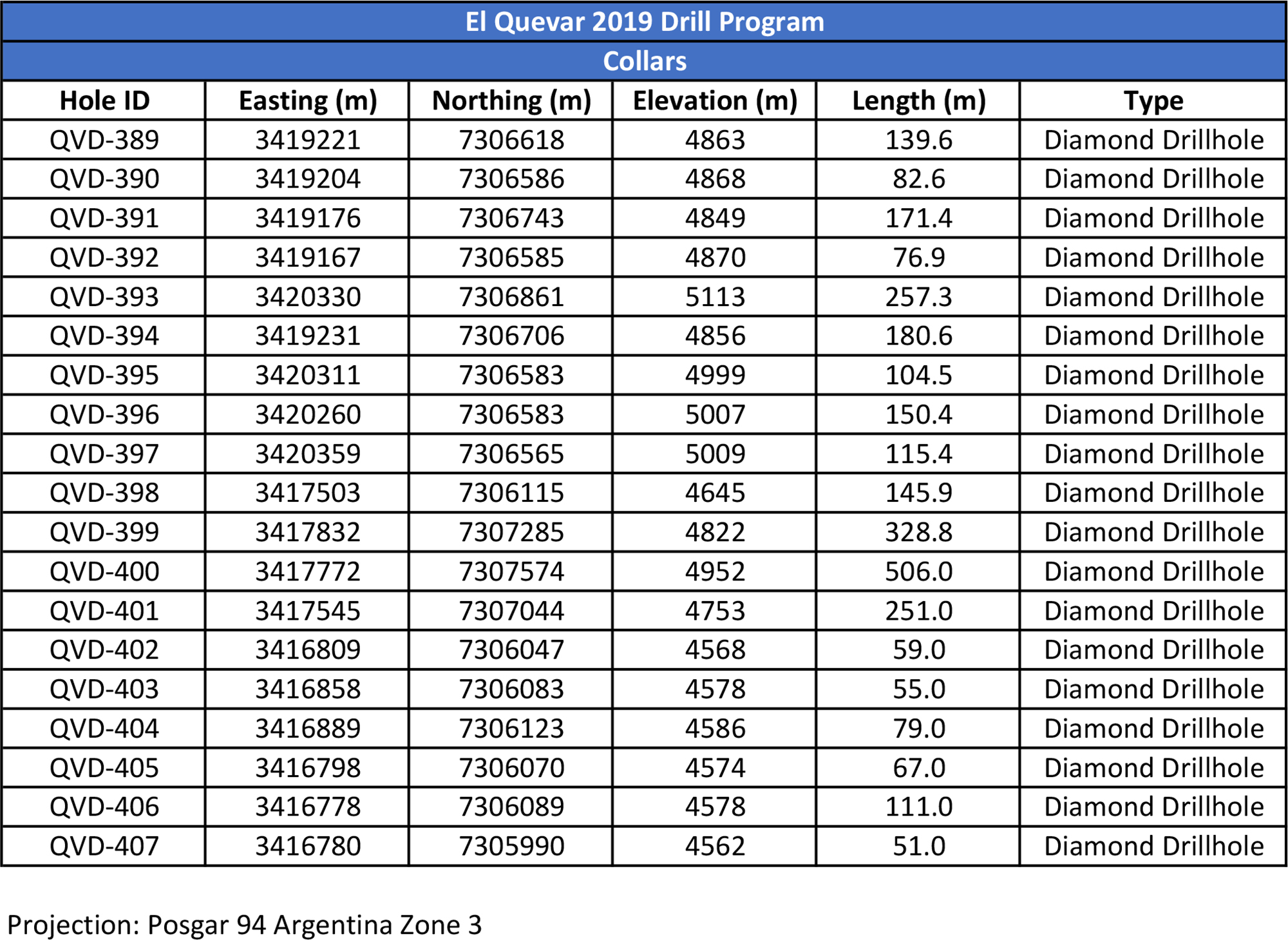 El Quevar 2019 Drilling Final Results